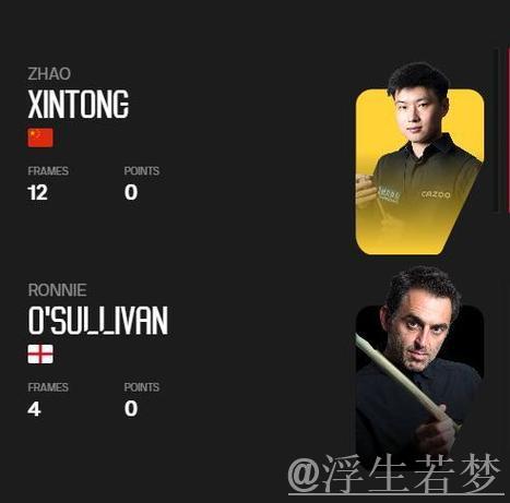 赵心童在第二阶段连赢八局 暂时超前奥沙利文