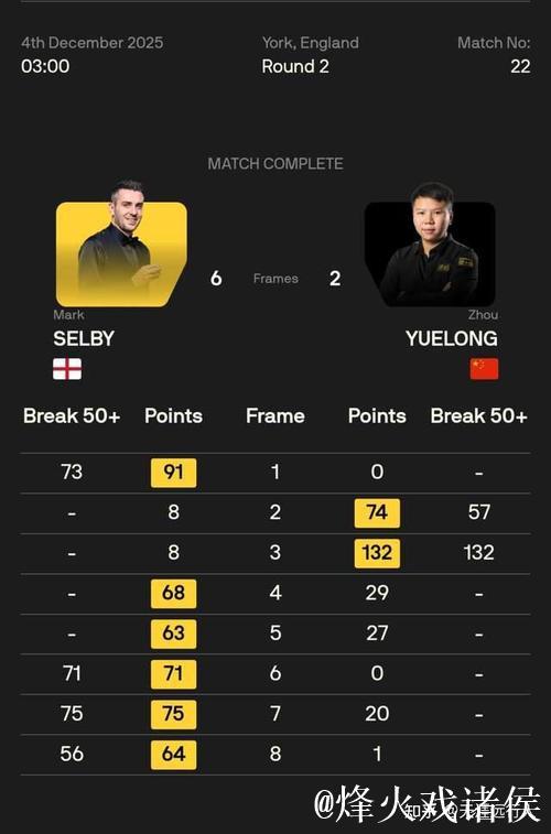 斯佳辉3-6不敌特鲁姆普 止步斯诺克英锦赛16强