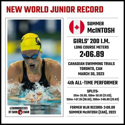 麦金托什五天刷新三项世界纪录